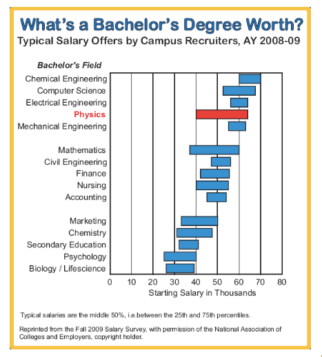 physics salary